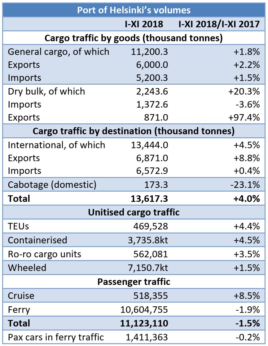 Port of Helsinki: 13.62mt handled in I-XI 2018 (+4% yoy)